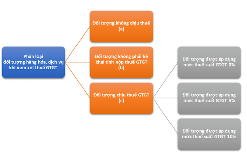 doi-tuong-chiu-thue-gia-tri-gia-tang